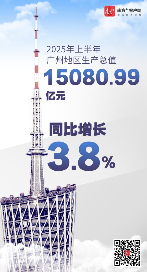 配资炒股入门 广州上半年GDP15080.99亿元，同比增长3.8%